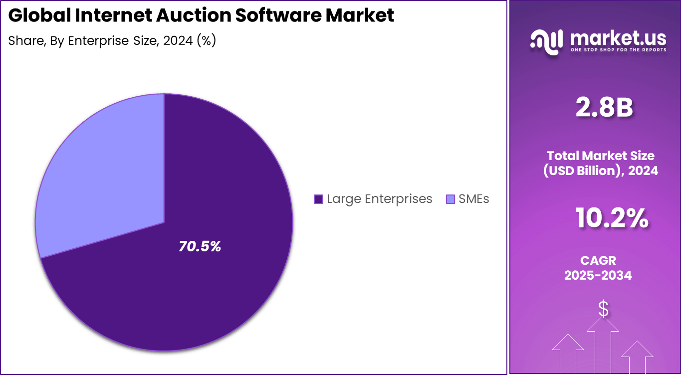 Internet Auction Software Market Share