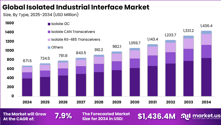 Isolated Industrial Interface Market Trend | CAGR of 7.9%