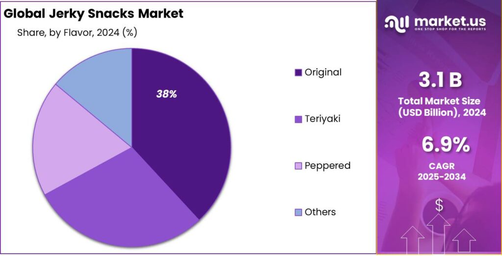 Jerky Snacks Market Share