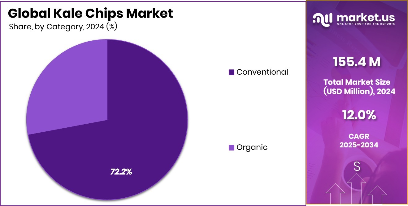 Kale Chips Market Share