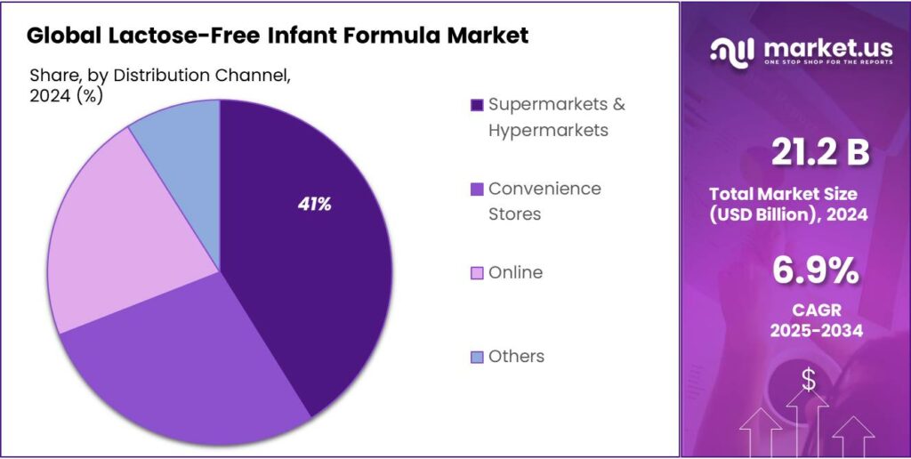 Lactose-Free Infant Formula Market Share