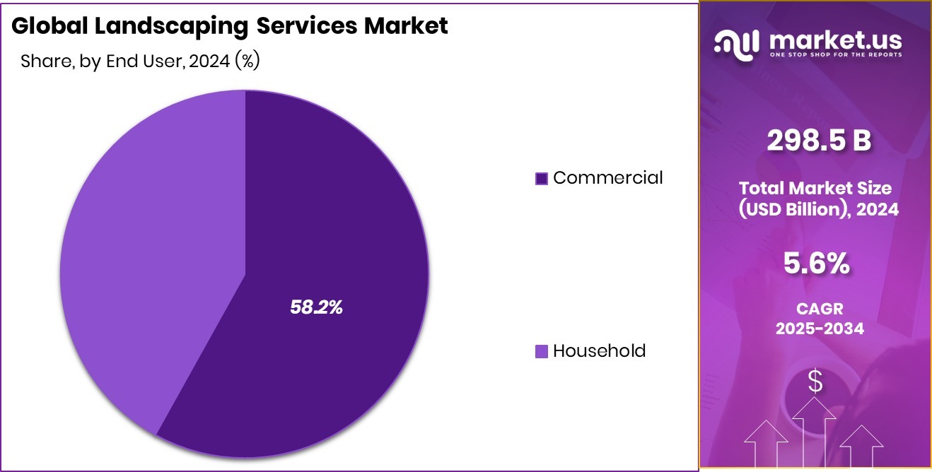 Landscaping Services Market Share