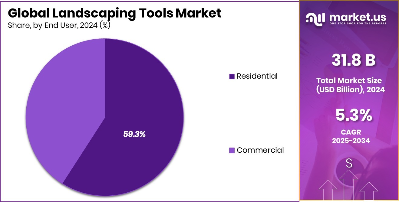 Landscaping Tools Market Share