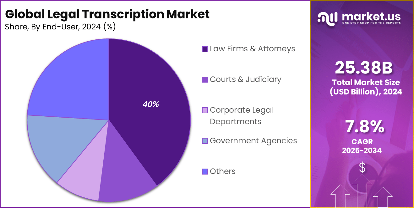 Legal Transcription Market share