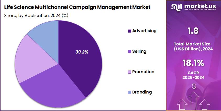 Life Science Multichannel Campaign Management Market Share