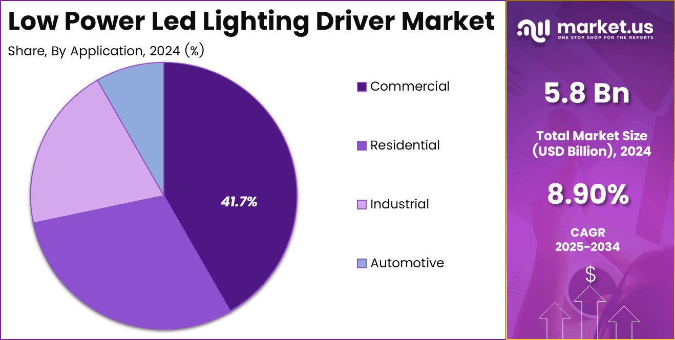 Low Power Led Lighting Driver Market Share