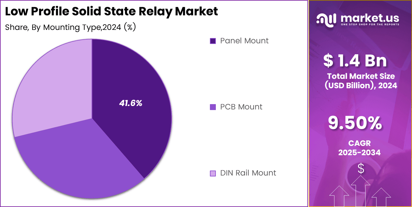 Low Profile Solid State Relay Market Share