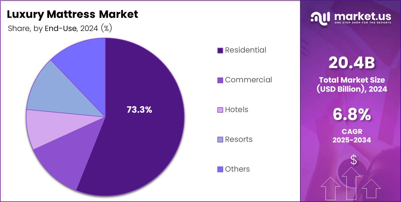 Luxury Mattress Market Share Analysis Chart