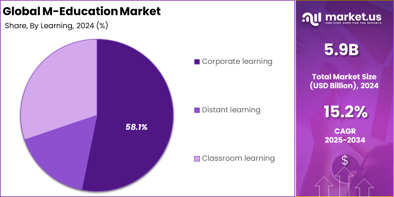 M-Education Market Share