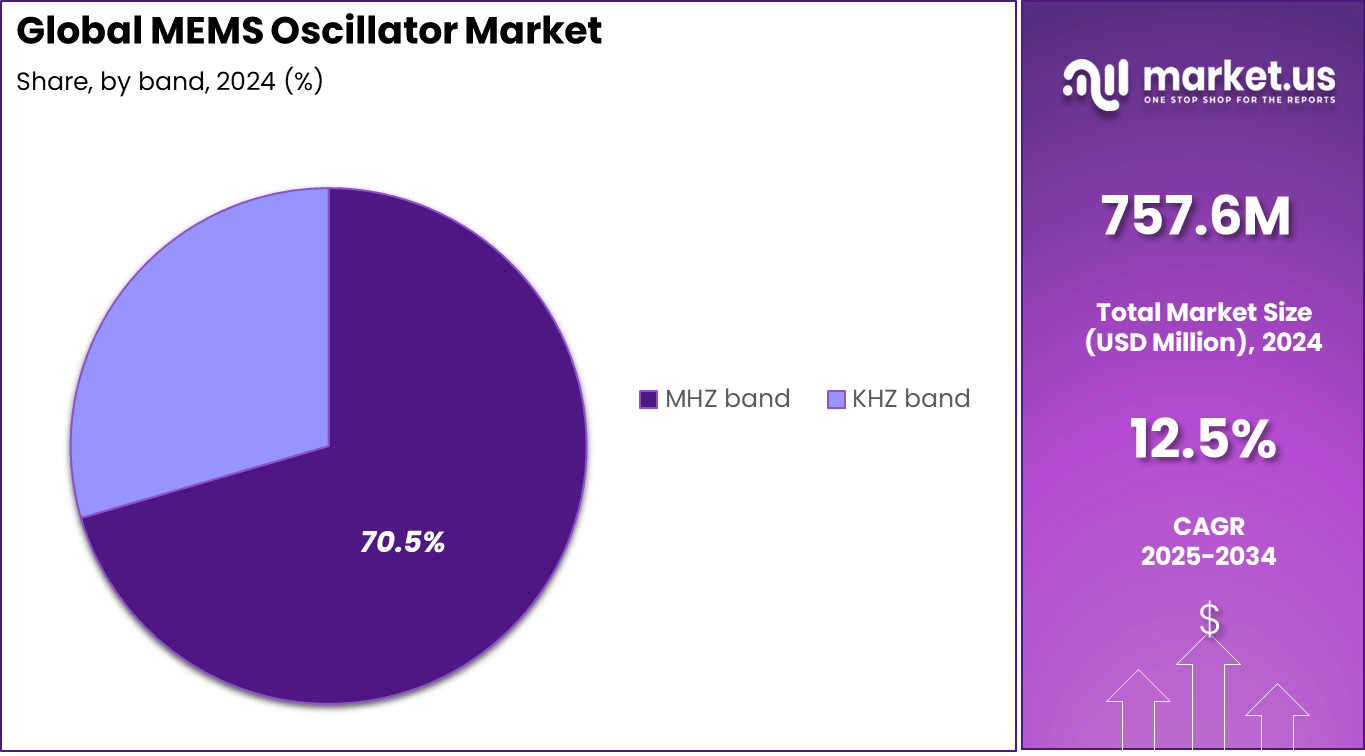 MEMS Oscillator Market Share
