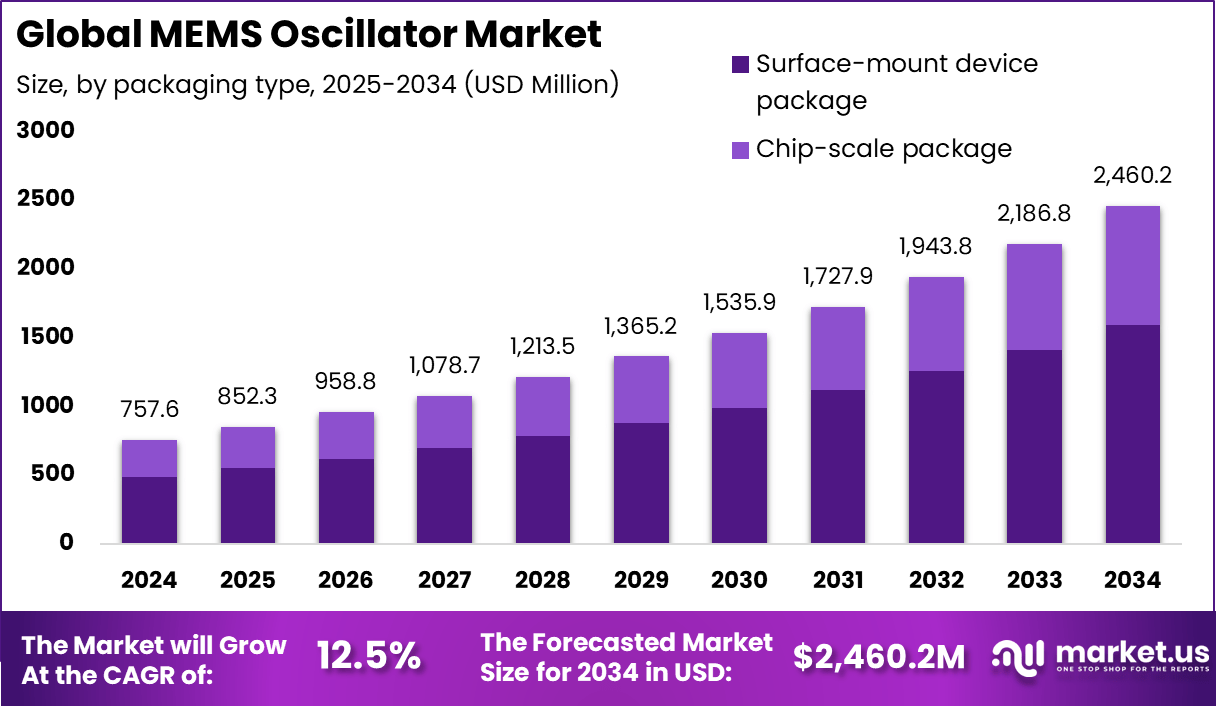 MEMS Oscillator Market