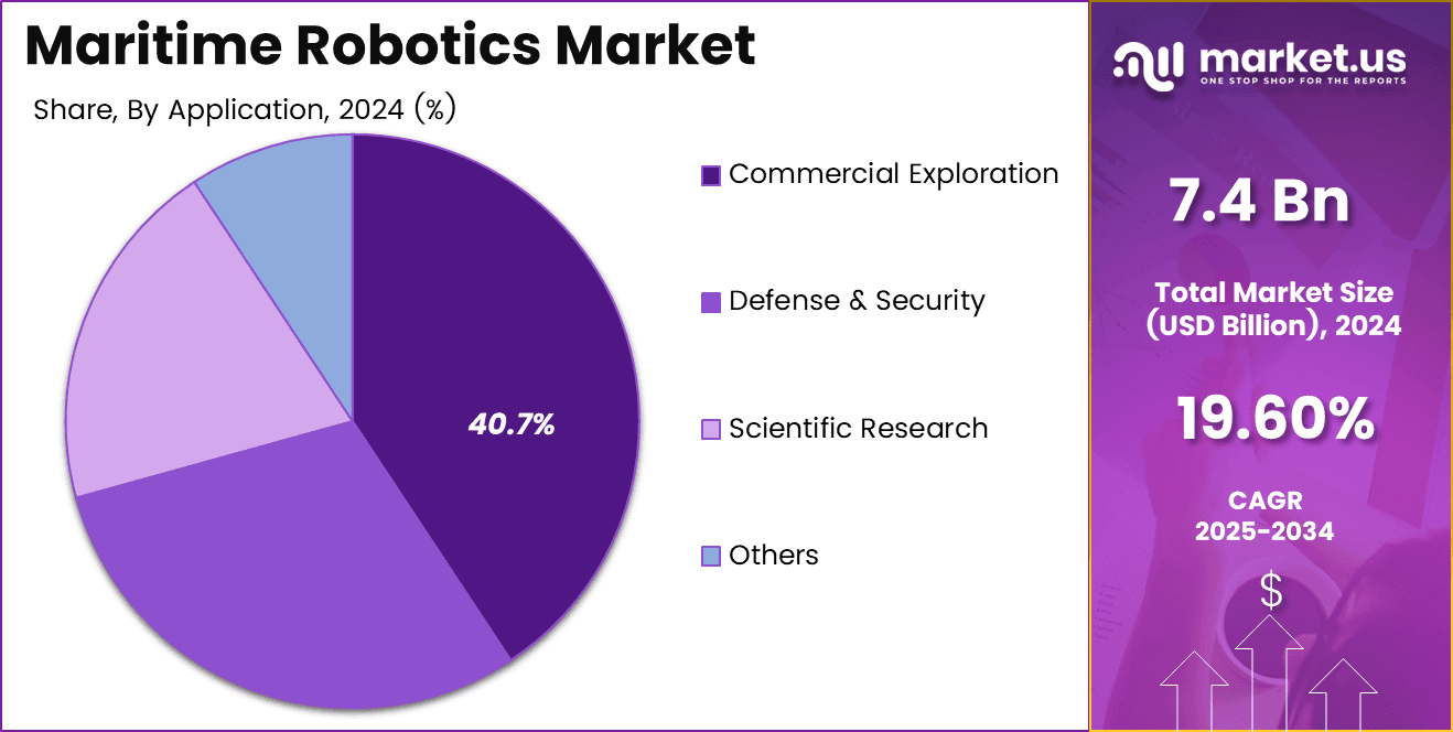 Maritime Robotics Market Share