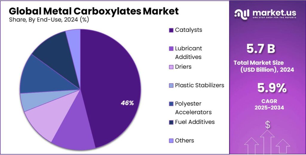 Metal Carboxylates Market Share