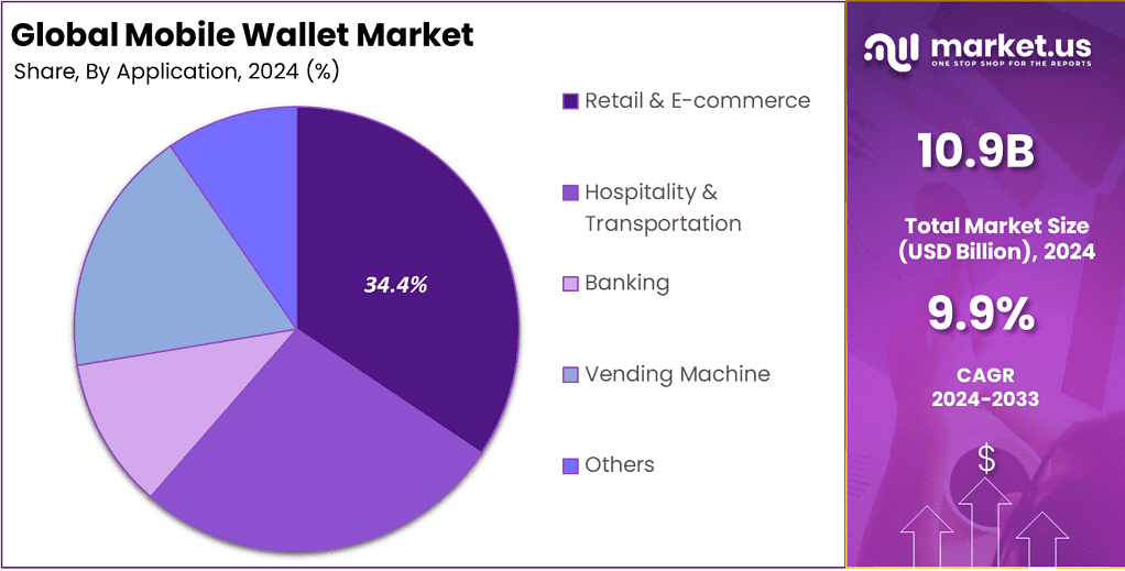 Mobile Wallet Market Trend, Size | CAGR of 9.9%