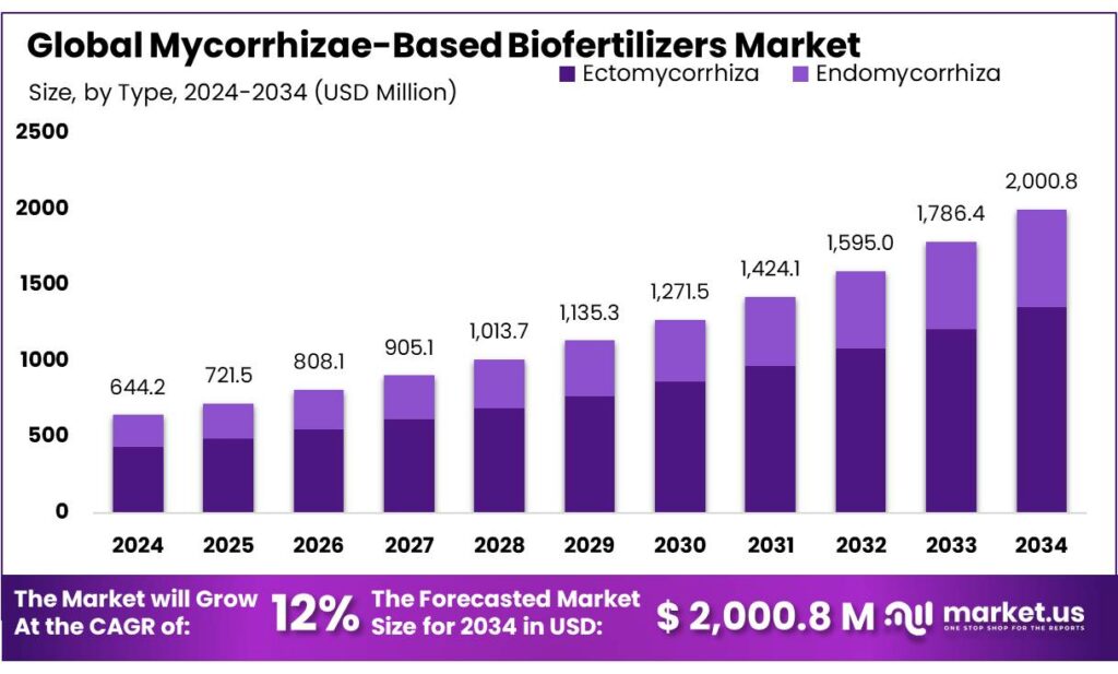 Mycorrhizae-Based Biofertilizers Market