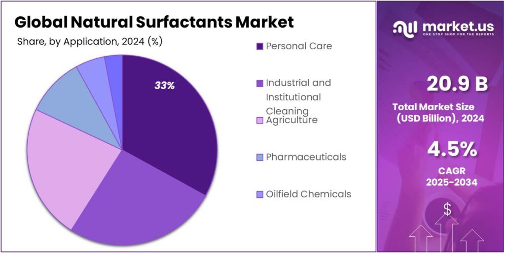 Natural Surfactants Market Share