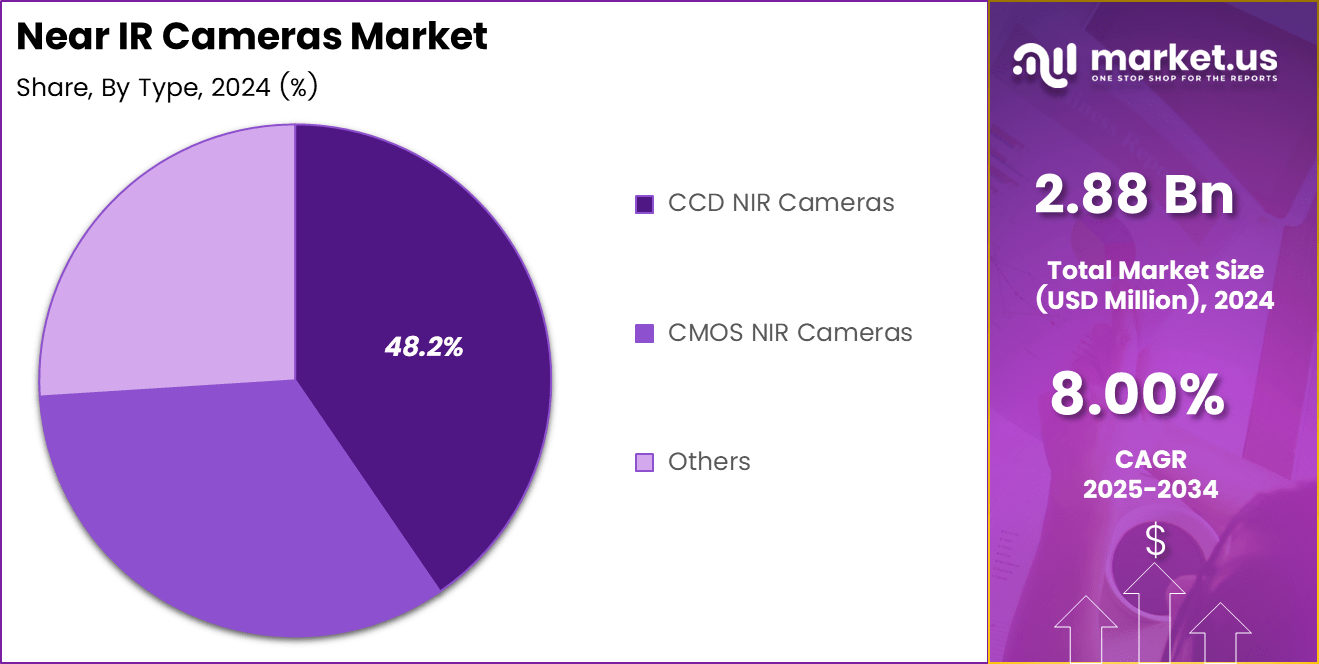 Near IR Cameras Market Share