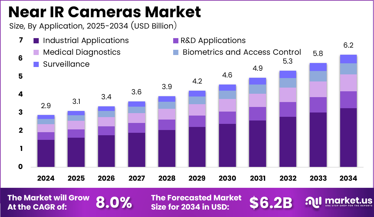 Near IR Cameras Market Size