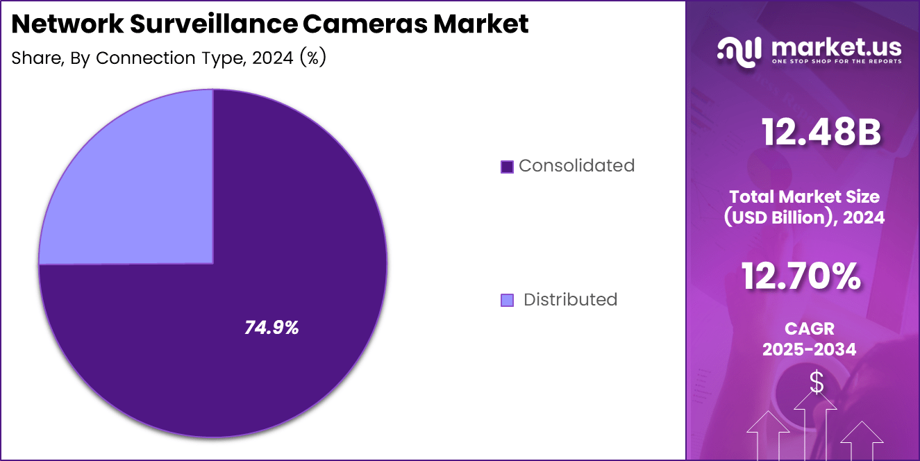 Network Surveillance Cameras Market Share