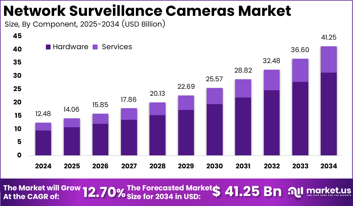 Network Surveillance Cameras Market Size (1)