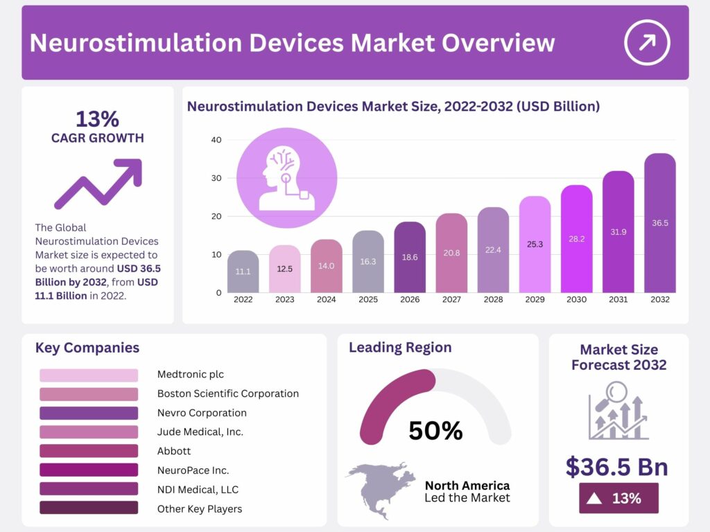 Neurostimulation Devices Market to Hit USD 36.5 Billion by 2032