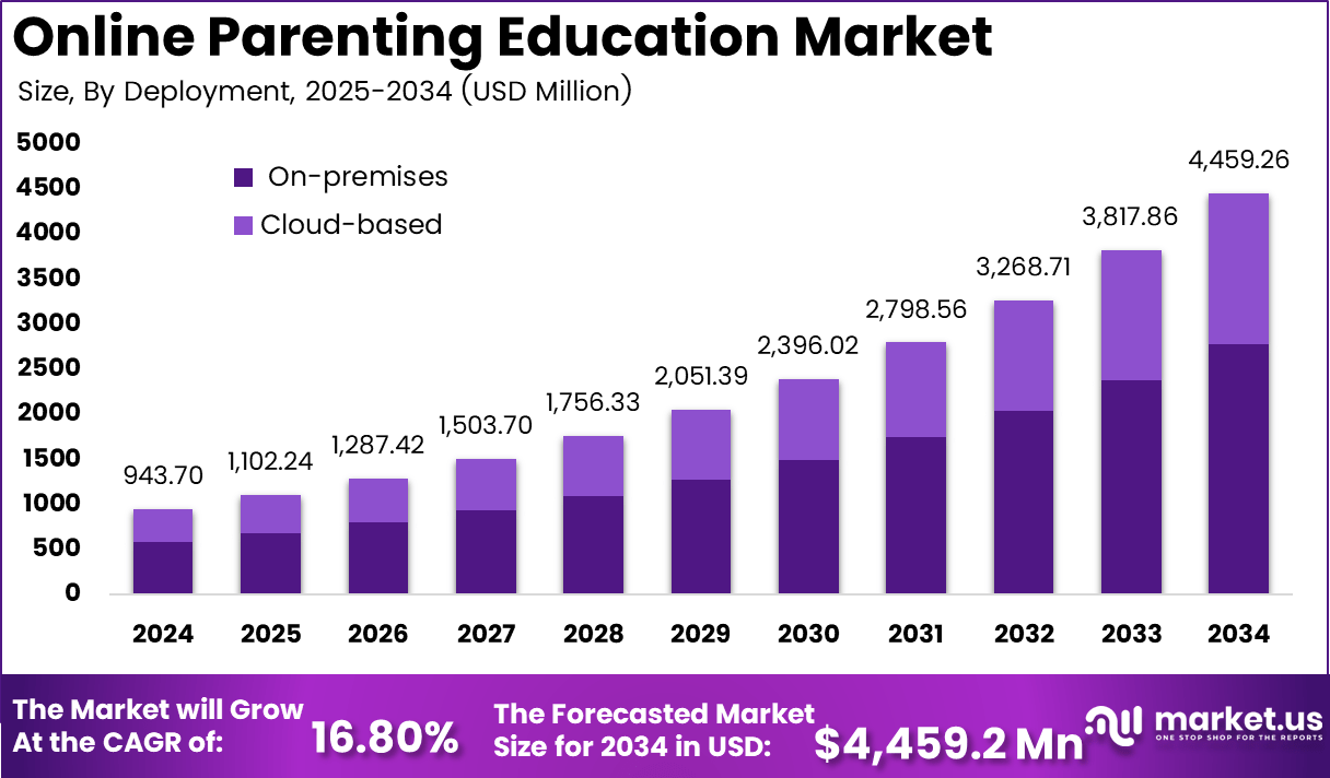 Online Parenting Education Market Size
