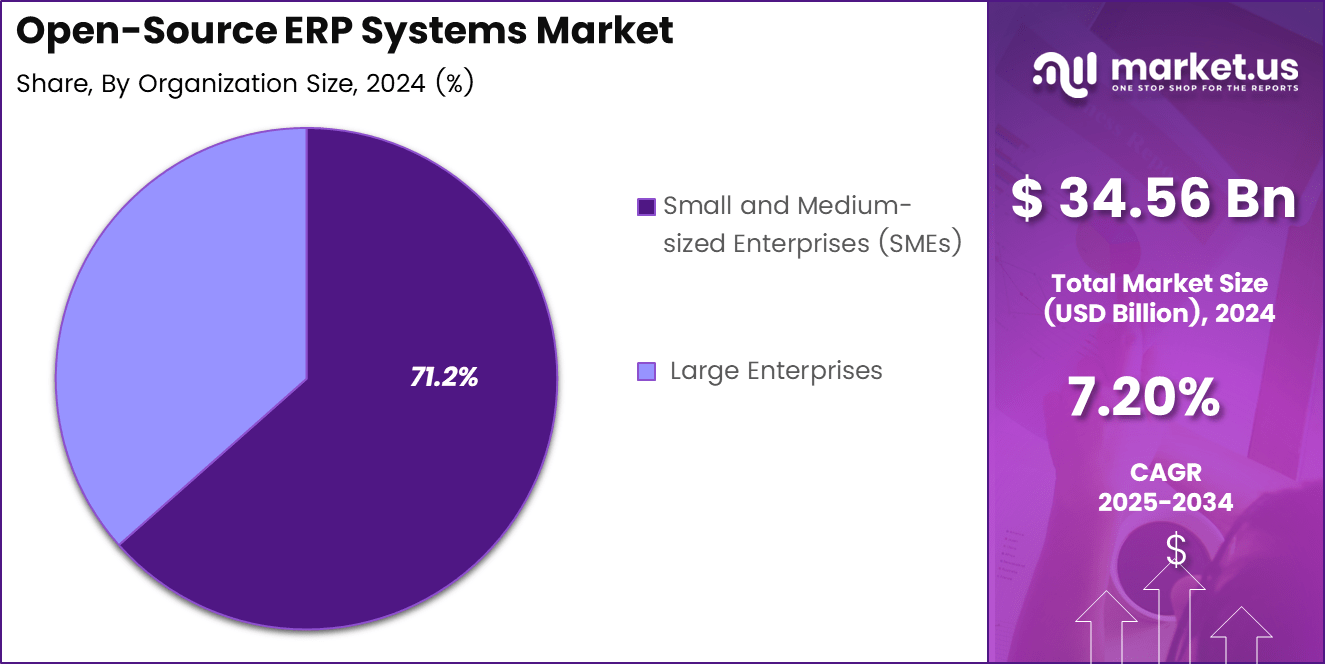 Open-Source ERP Systems Market Share