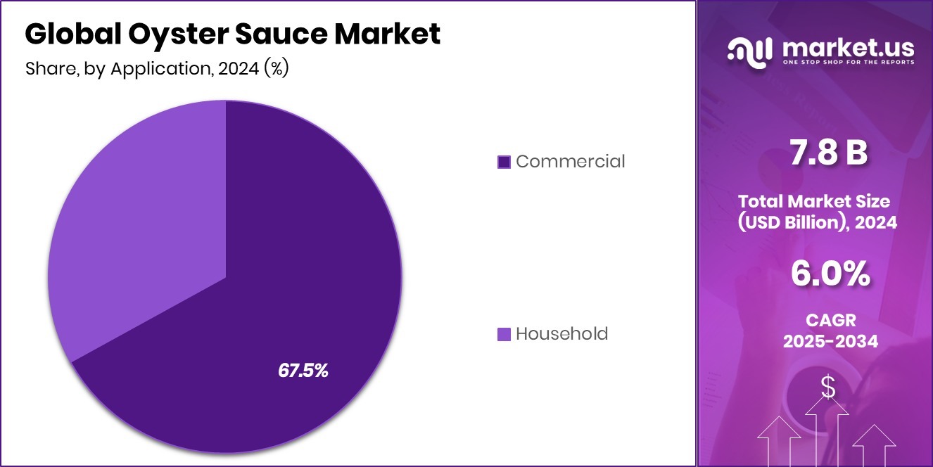 Oyster Sauce Market Share