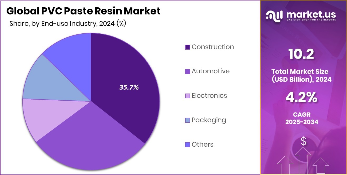 PVC Paste Resin Market Share