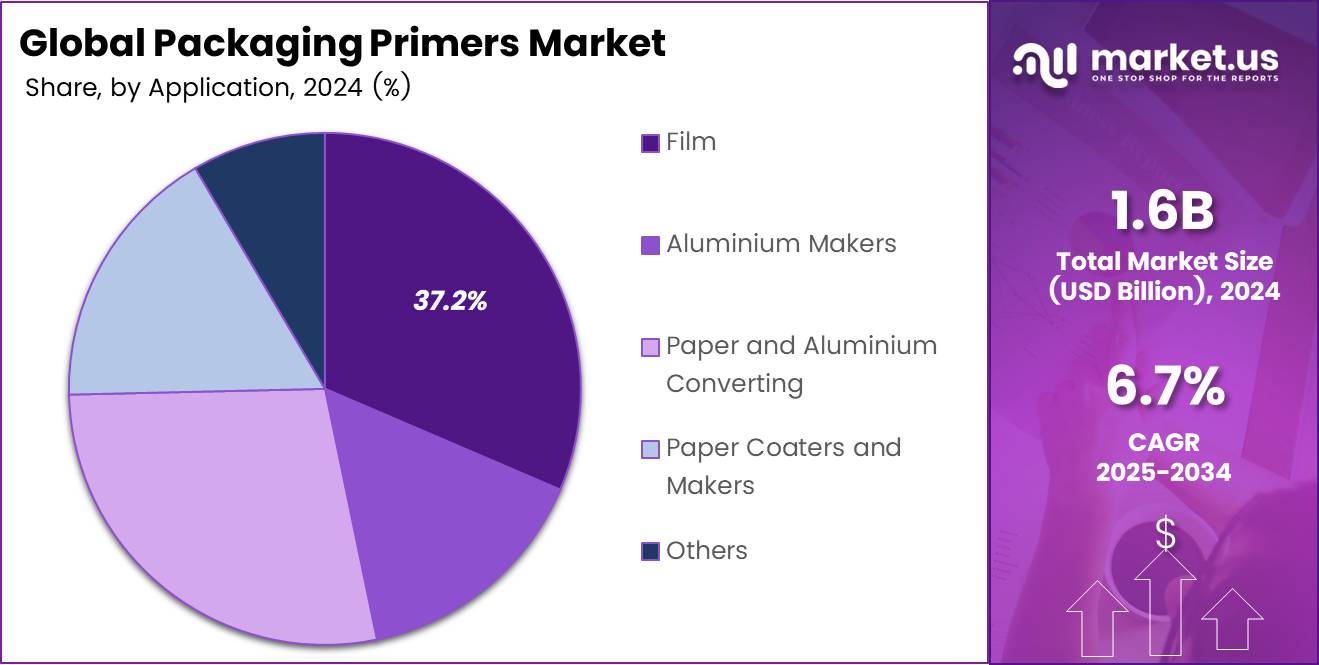 Packaging Primers Market Share Analysis Chart