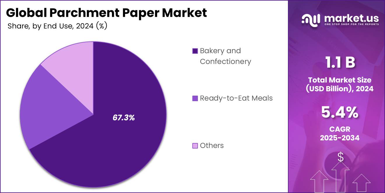 Parchment Paper Market Share Analysis Chart