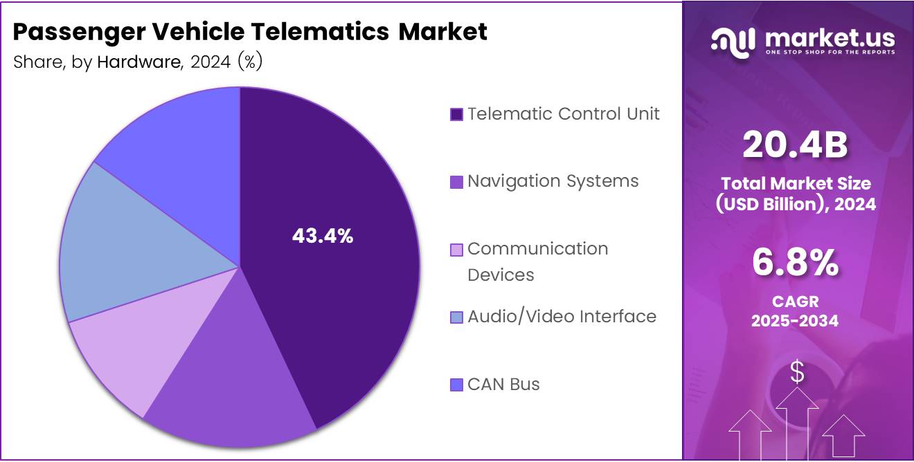 Passenger Vehicle Telematics Market Share Analysis Chart