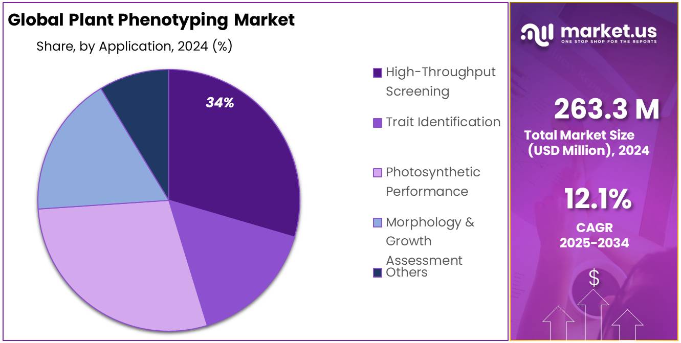 Plant Phenotyping Market Size, Share | CAGR of 12.1%