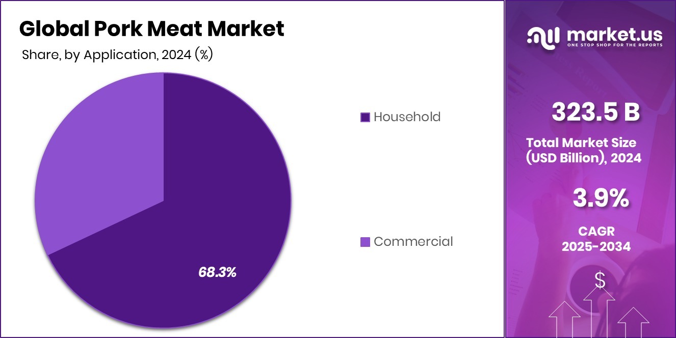 Pork Meat Market Share