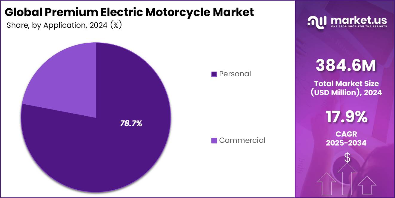 Premium Electric Motorcycle Market Share Analysis Chart