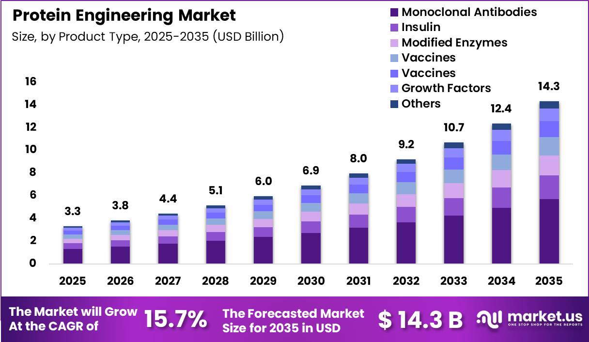 Protein Engineering Market Size