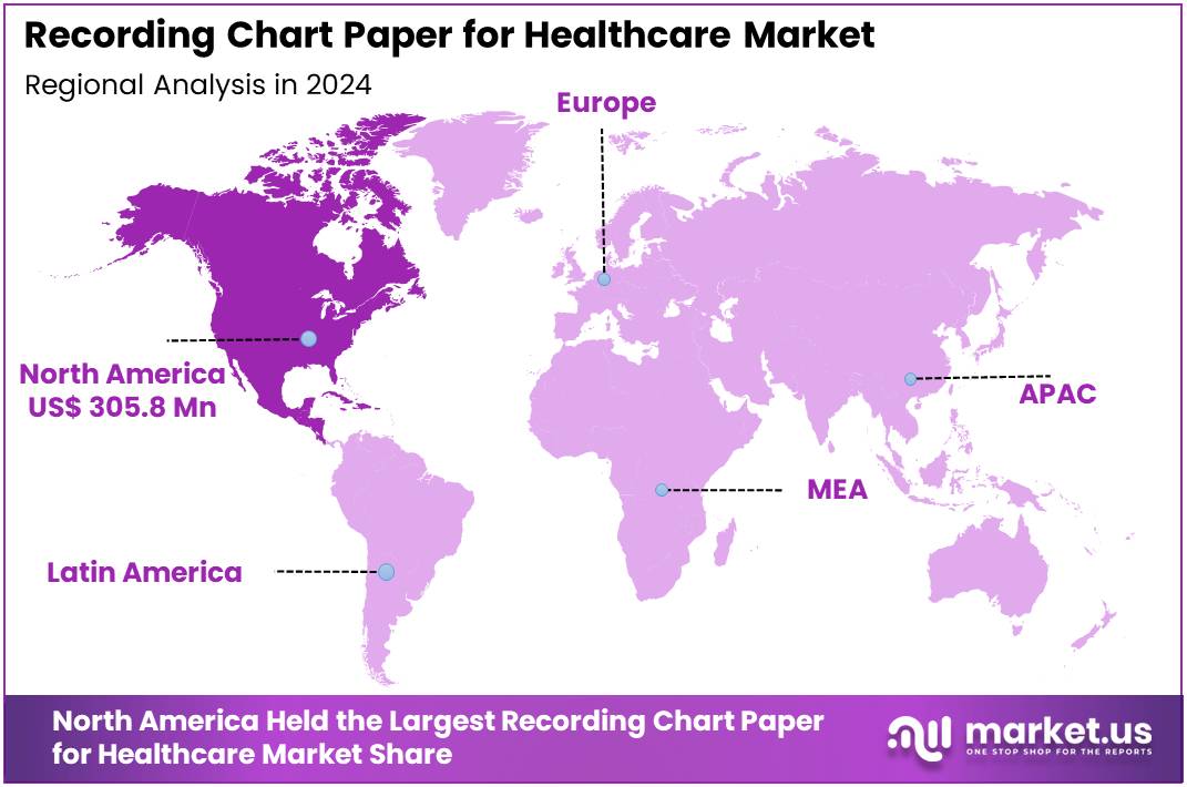 Recording Chart Paper for Healthcare Market Regions
