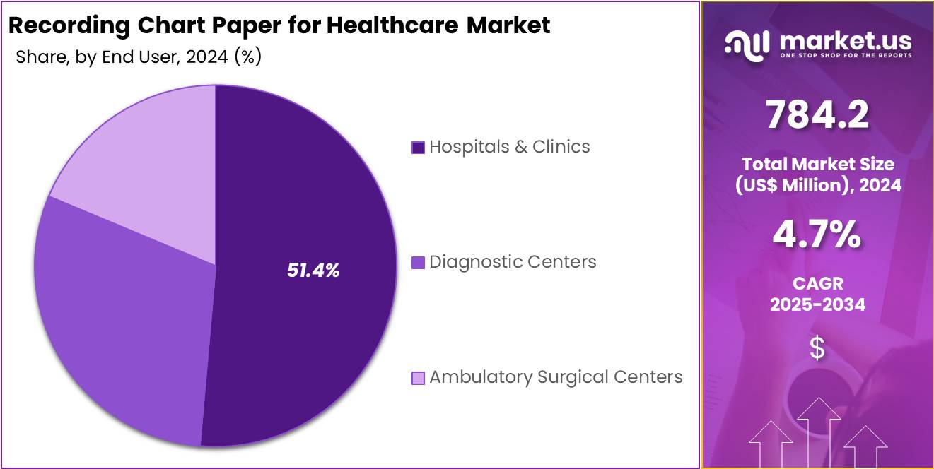 Recording Chart Paper for Healthcare Market Share