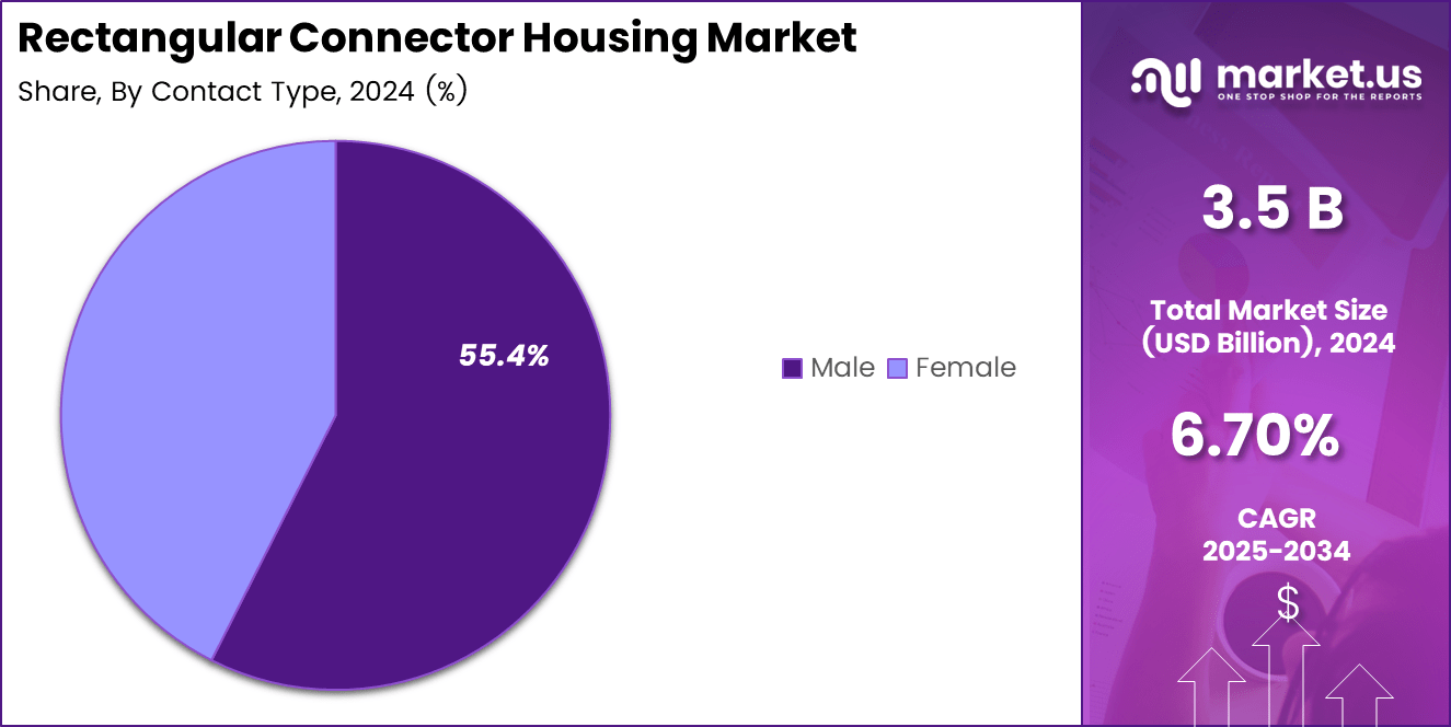 Rectangular Connector Housing Market Share