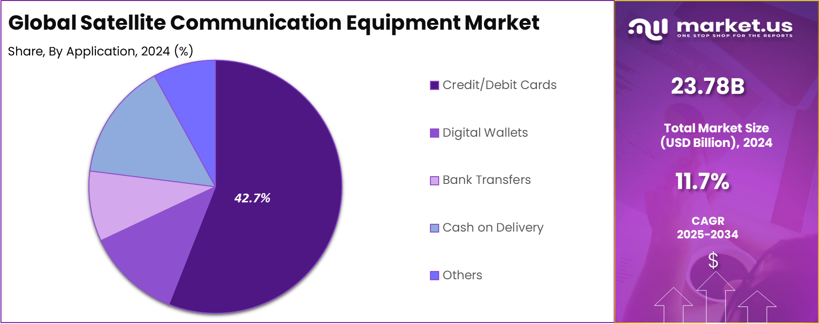 Satellite Communication Equipment Market Share