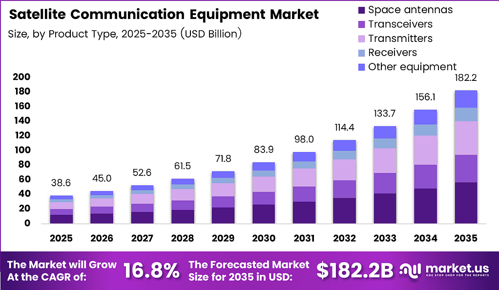 Satellite Communication Equipment Market Size Analysis Bar Graph