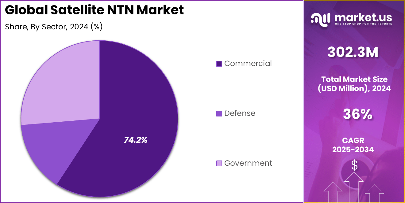 Satellite NTN Market share