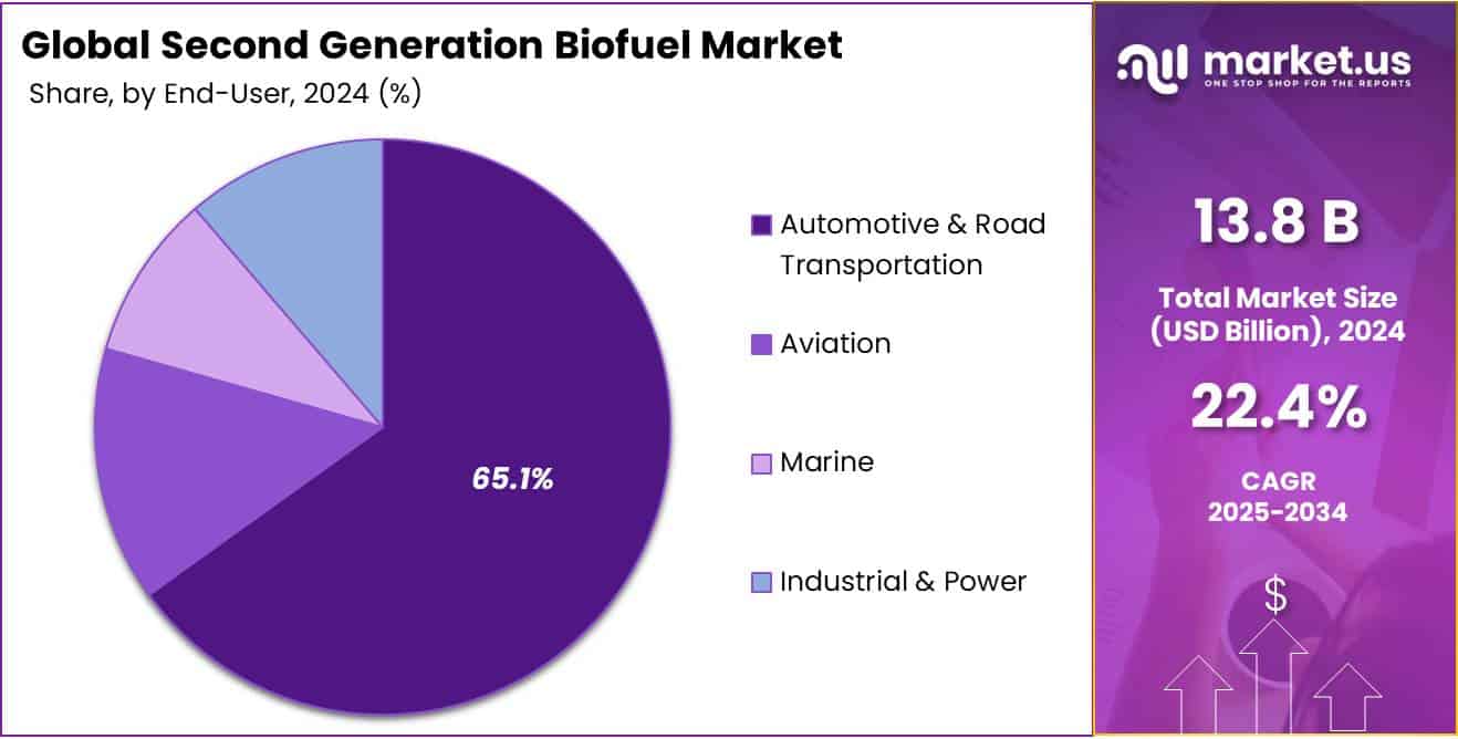 Second Generation Biofuel Market Size | CAGR of 22.4%