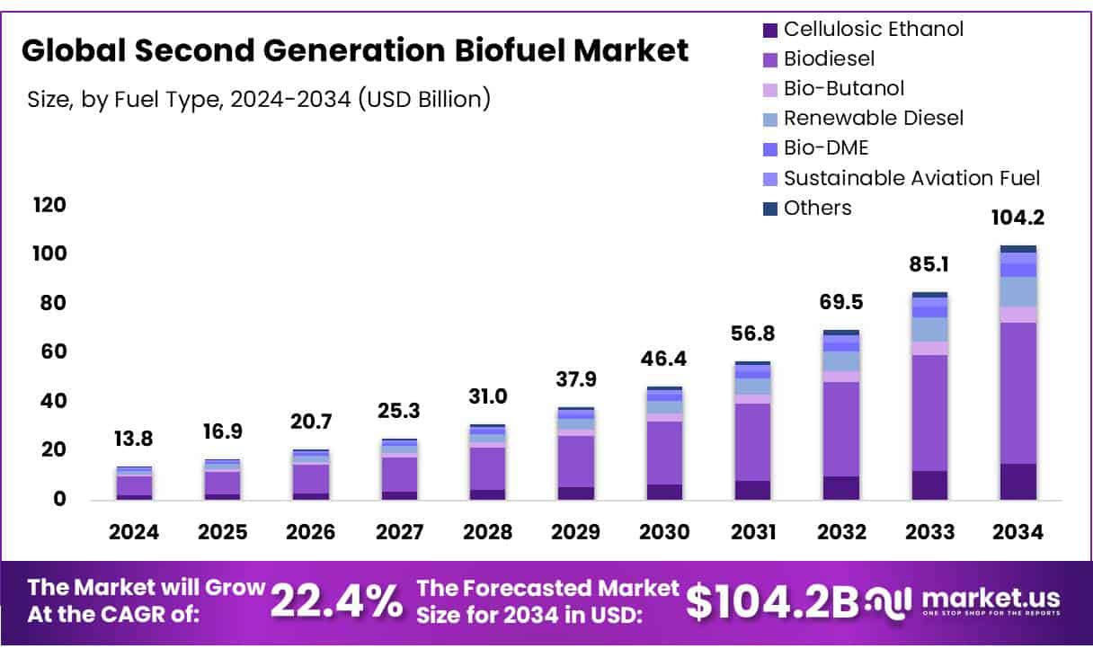 Second Generation Biofuel Market Size | CAGR of 22.4%