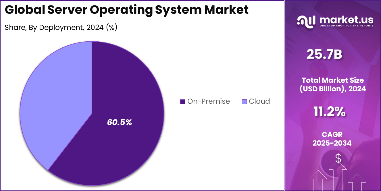 Server Operating System Market Share