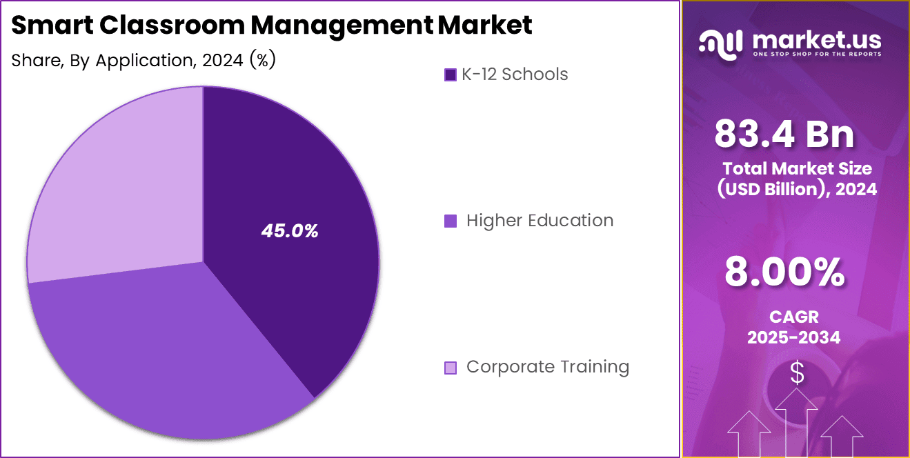 Smart Classroom Management Market Share (1)