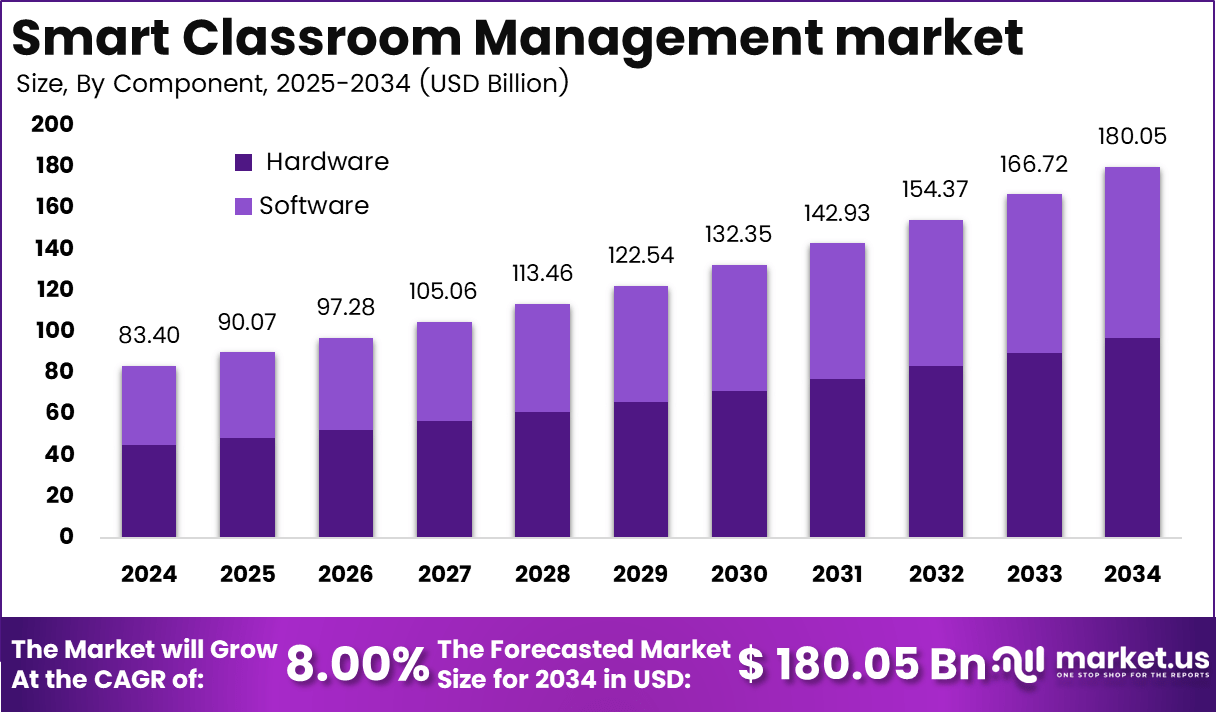 Smart Classroom Management market Size