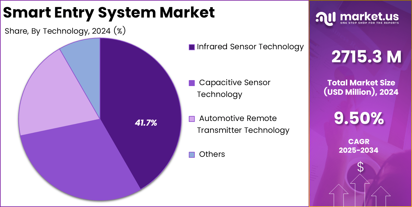 Smart Entry System Market Share