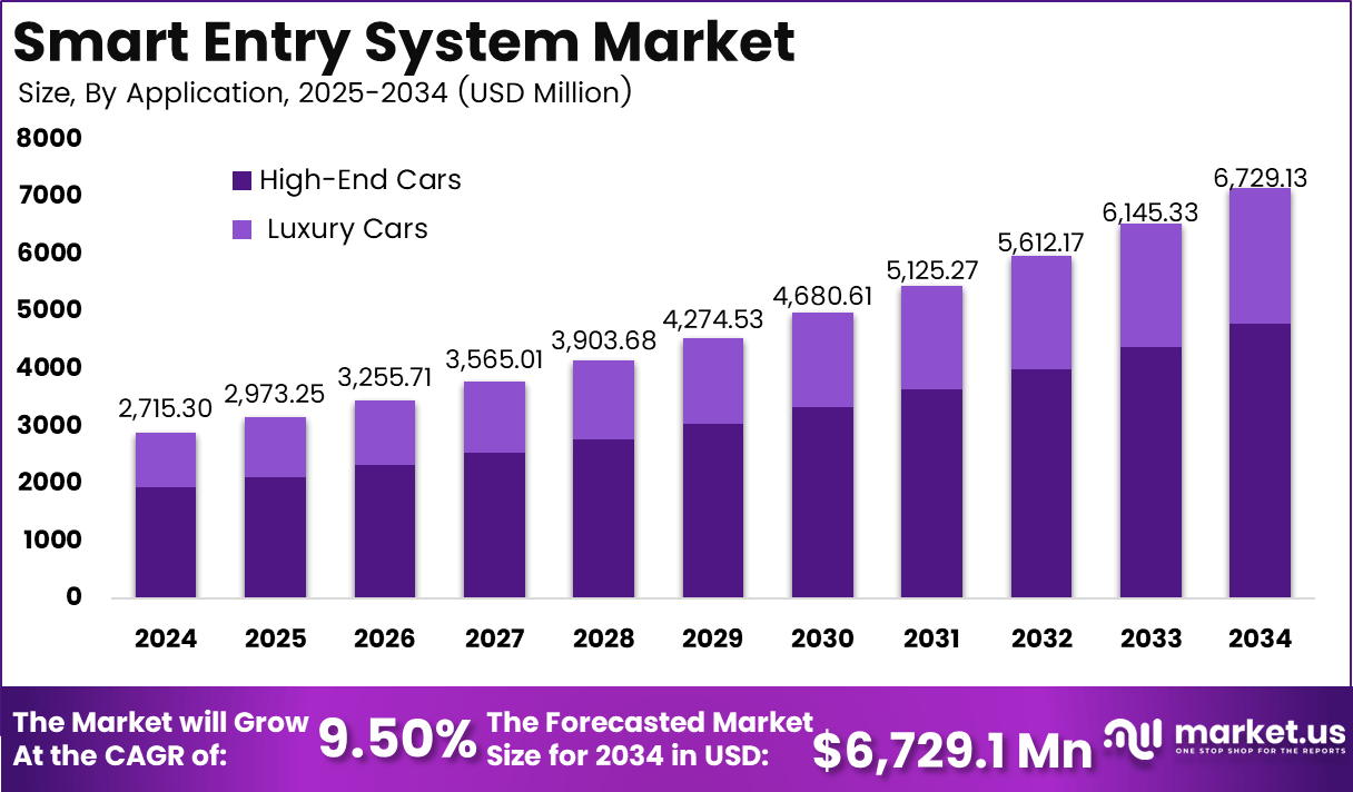 Smart Entry System Market Size