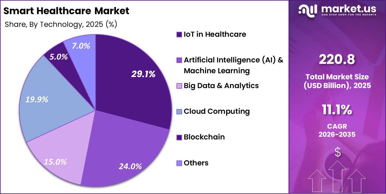 Smart Healthcare Market Share